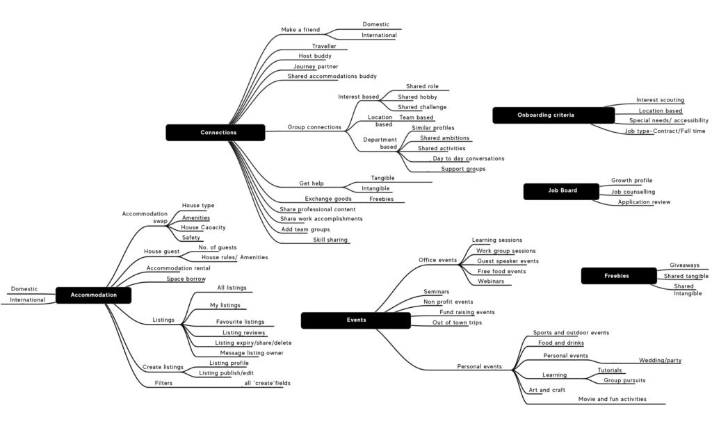 Mind-mapping